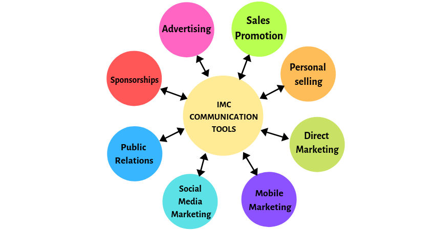 IMC Tools (Integrated Marketing Communication) Making ...