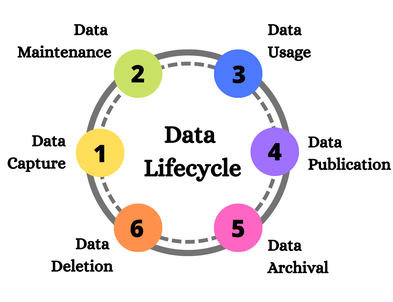 What are The Three Main Goals of Data Lifecycle Management?