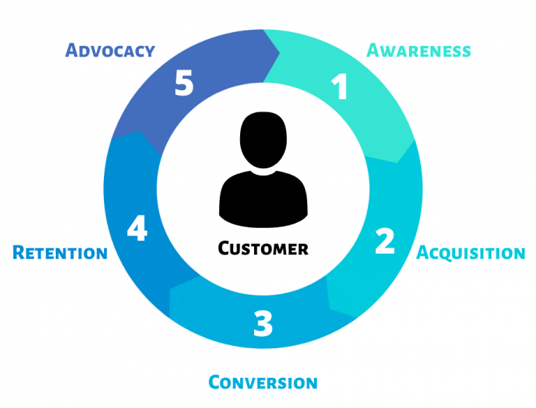 Customer Relationship Life Cycle Business Product Life Cycle Stages - Riset
