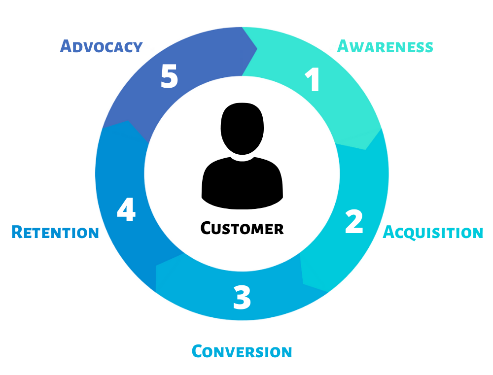 digital-marketing-understanding-the-customer-lifecycle