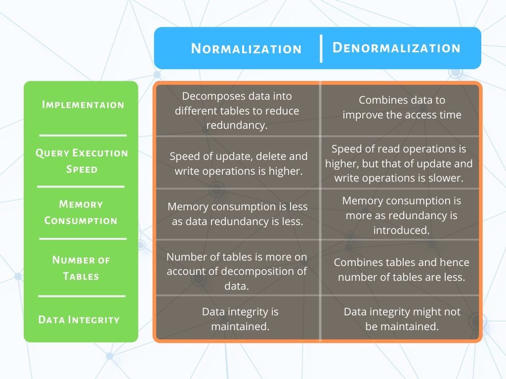 Difference Between Normalization And Denormalization Explained