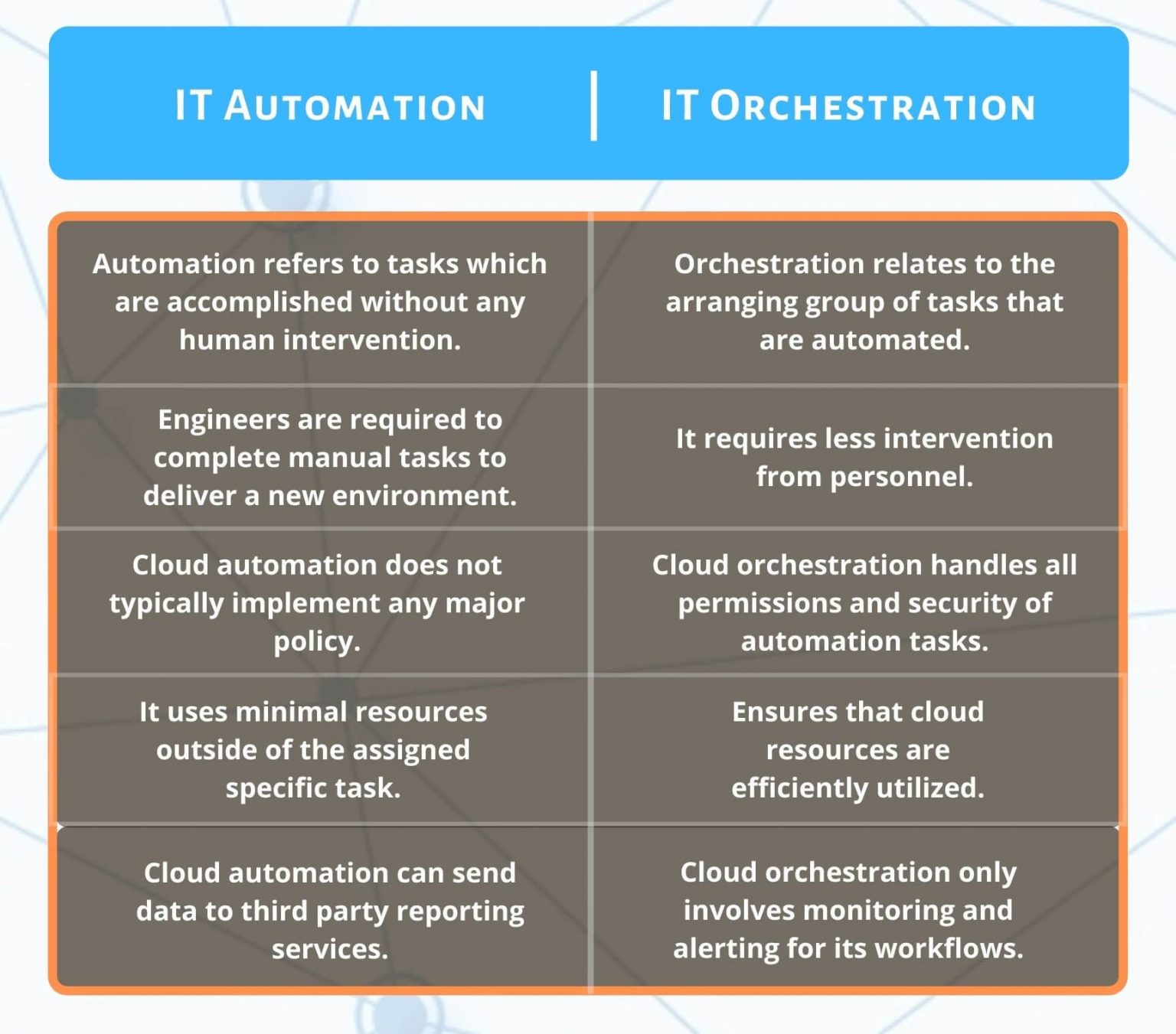 IT Automation Vs Orchestration: Difference Between The Two