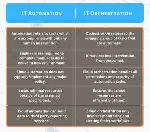 IT Automation vs Orchestration: Difference Between The Two