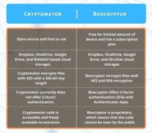 cryptomator vs boxcryptor