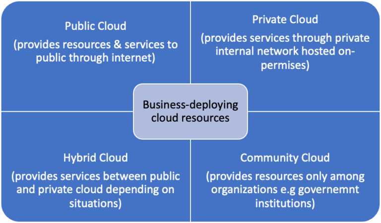 The Role of Cloud Computing for Businesses