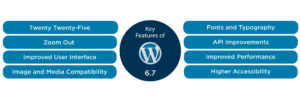 WordPress 6.7 Features