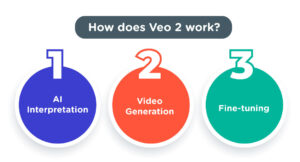 How Veo2 Works