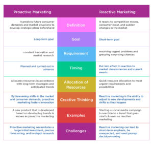 Proactive vs Reactive Marketing