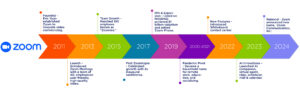 Zoom's Timeline A Glimpse of Its History