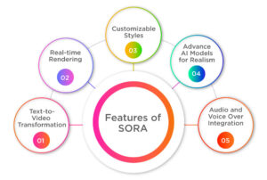 Key Features of Sora