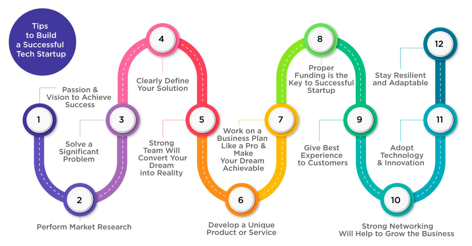 Startup Introduction Technology 12 Realistic Tips to Build a Successful Tech Startup
