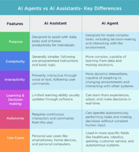 AI Agent vs AI Assistant: Key Differences Explained