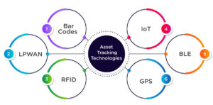 Asset Tracking Technologies