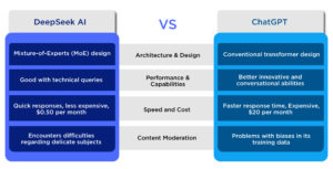 DeepSeek AI Vs ChatGPT – Everything You Need to Know!