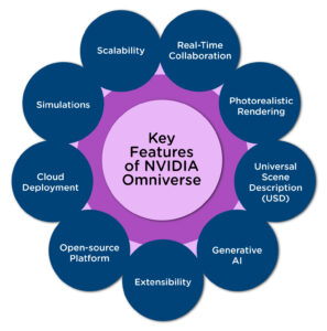 Key Features of NVIDIA Omniverse