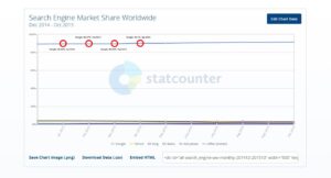 Search Engine Market Share Worldwide.