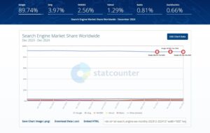 Search Engine Market Share Worldwide