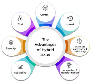 The Advantages of Hybrid Cloud