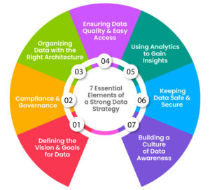 7 Essential Elements of a Strong Data Strategy 