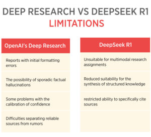 Deep Research Vs DeepSeek R1 – Limitations