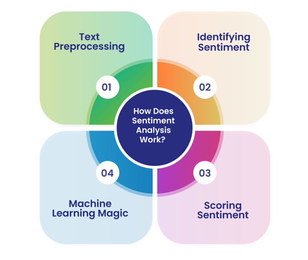 Sentiment Analysis Work The Power of Sentiment Analysis: A Deep Dive into NLP Methods