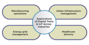 Applications of Digital Twins and IoT Across Industries 