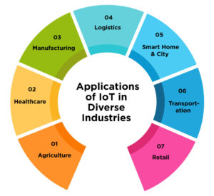 Applications of IoT in Diverse Industries 