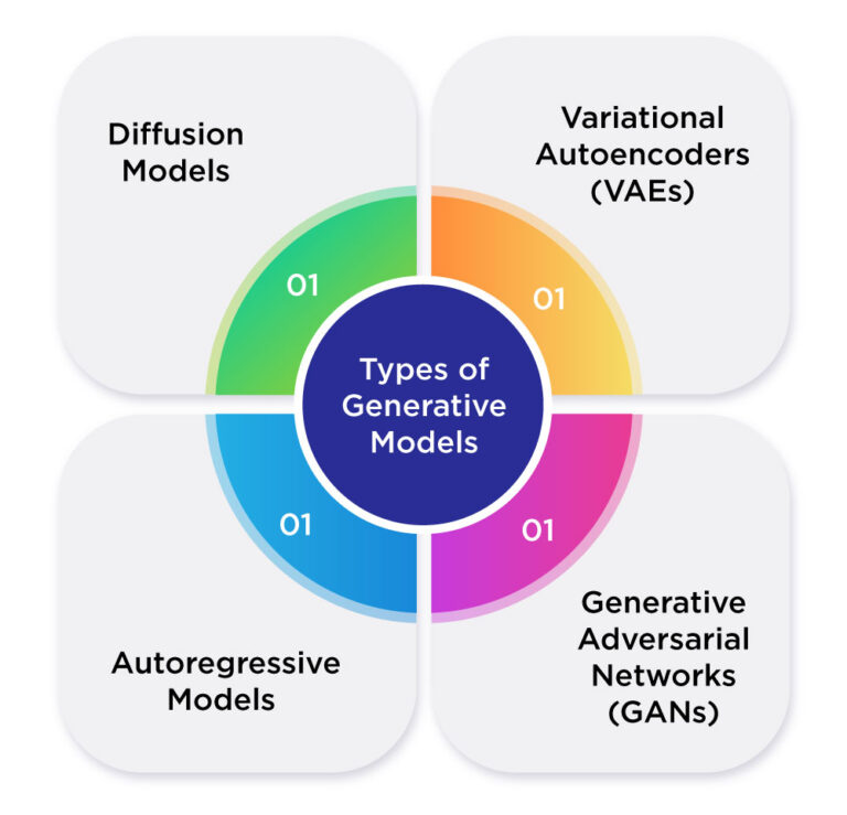Generative Models: Key Concepts, Applications & Examples