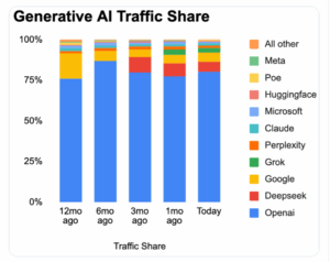 GenAI Traffic Share