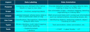 Difference between Data Annotation and Data Labeling