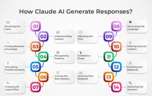 How Claude AI Generate Responses