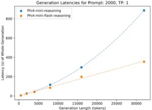 Phi-4-Mini-Flash-Reasoning Model - Benchmarks Achieved (1)