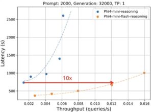 Phi-4-Mini-Flash-Reasoning Model - Benchmarks Achieved (2)