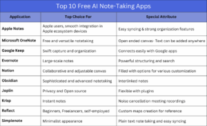 Top 10 Free AI Note-Taking Apps