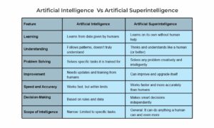 Artificial Superintelligence and Artificial Intelligence