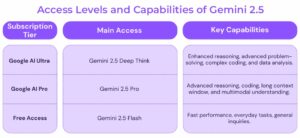 Gemini 2.5 - Access Levels and Capabilities
