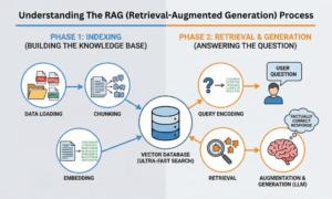 Understanding The RAG (Retrieval-Augmented Generation) Process