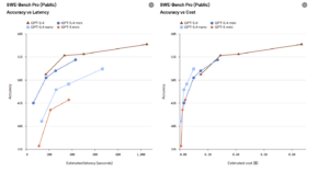 different levels of accuracy