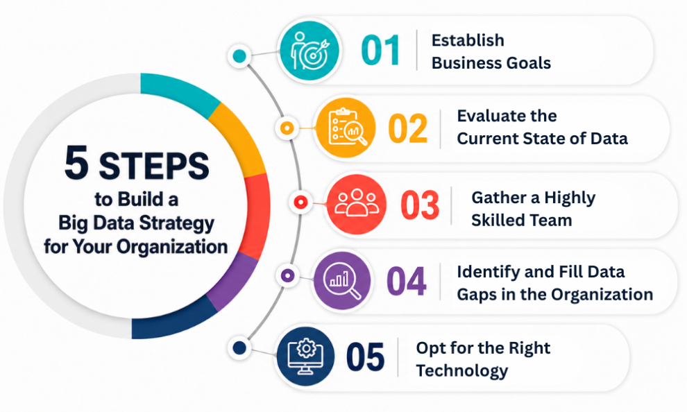 Big Data Strategy: Key Components & Steps for Implementation