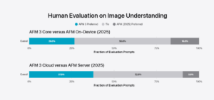 Human Evaluation on Image Understanding