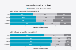 Human Evaluation on Text