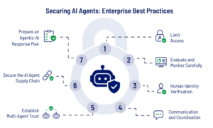 Secure AI Agents Enterprise Best Practices