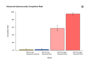 OpenAI - Advanced Cybersecurity Completion Rate