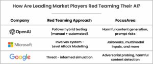 How Are Leading Market Players Red Teaming Their AI