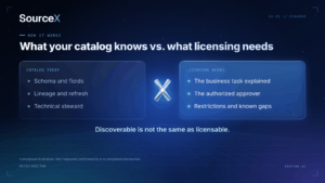 Conceptual comparison of typical catalog metadata and the extra context a licensing review requires.